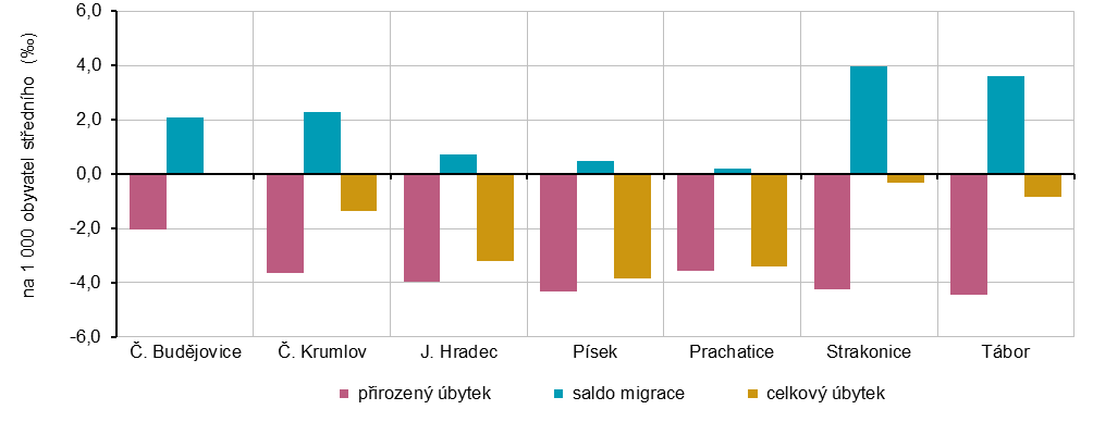 Graf 2 Pohyb obyvatelstva v okresech Jiho�esk�ho kraje v 1. a� 3. �tvrtlet� 2025