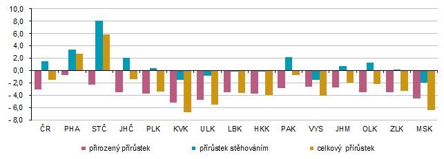 Graf 3 P��r�stek obyvatel v kraj�ch �eska v 1. a� 3. �tvrtlet� 2025 (na 1 000 obyvatel)