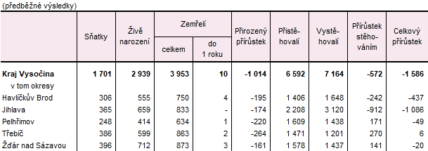 Tab. 2 Pohyb obyvatel v Kraji Vyso�ina a jeho okresech v 1. a� 3. �tvrtlet� 2025