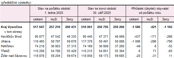 Tab 1 Po�et obyvatel v Kraji Vyso�ina a jeho okresech v 1. a� 3. �tvrtlet� 2025