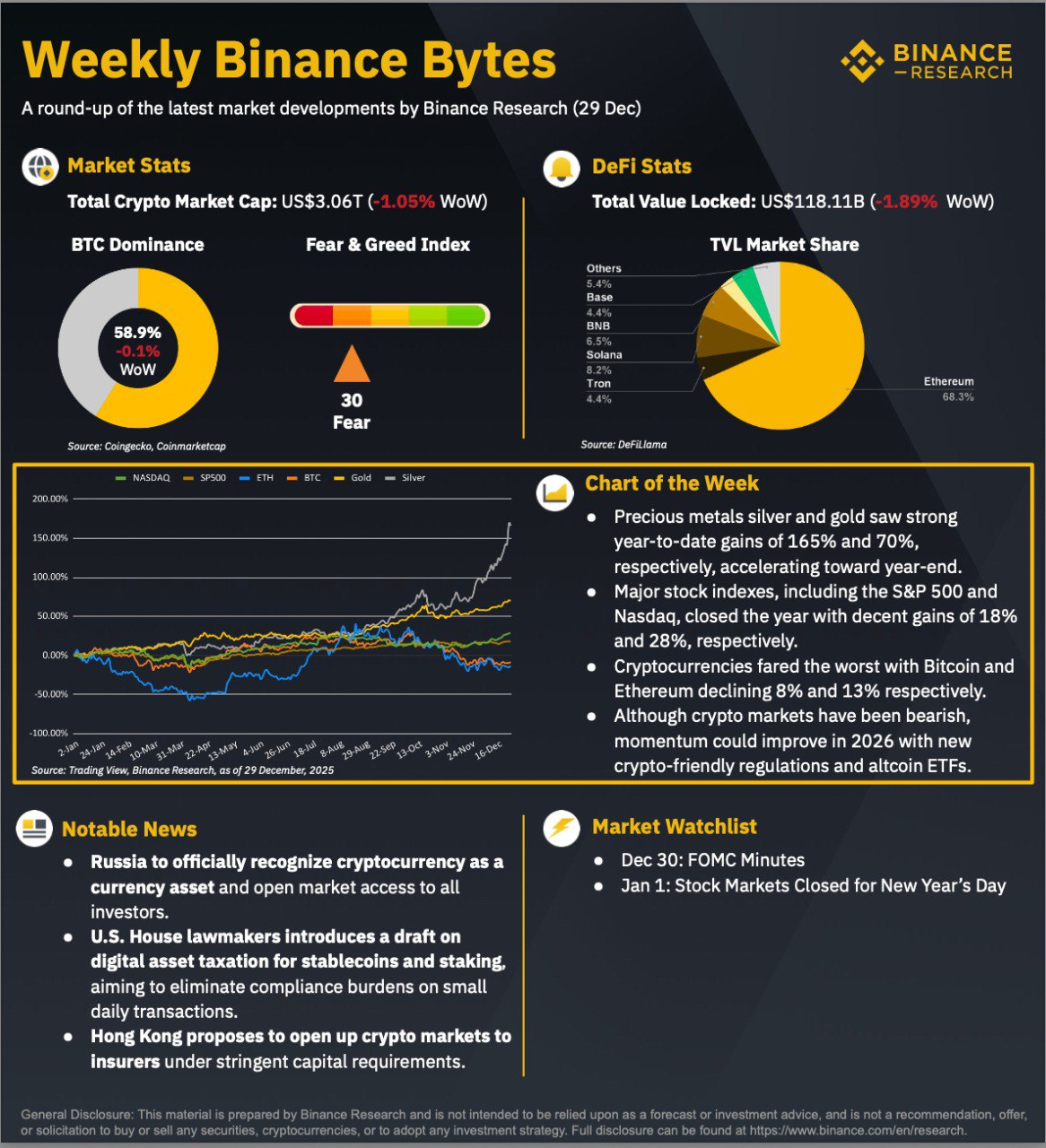 Binance Research: Bitcoin blízko 90 000 USD, regulace se posouvá kupředu |  Kurzy.cz