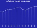 Důvěra v ČNB 2014-2026