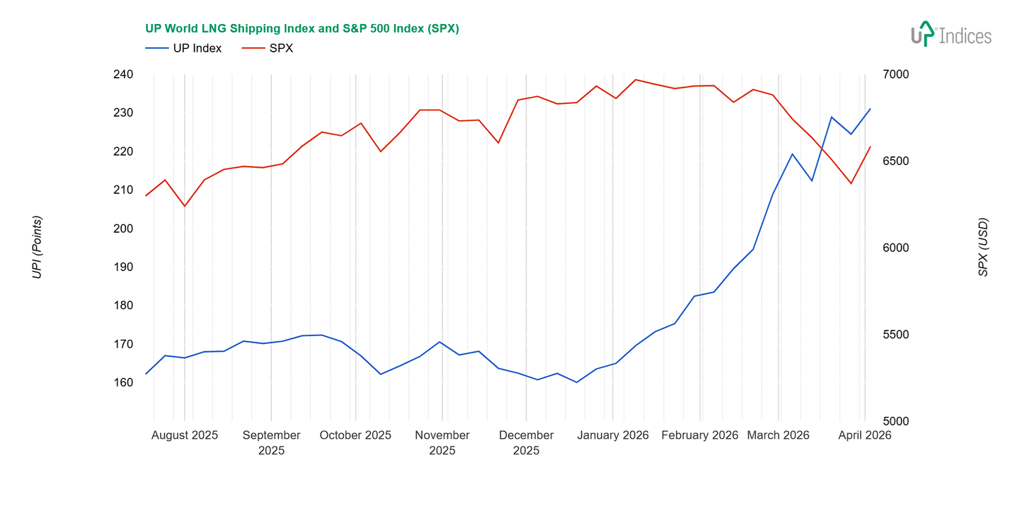UP World LNG Shipping Index poprvé nad 230 body | Kurzy.cz
