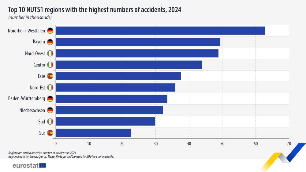 Top 10 NUTS1 regions with the highest numbers of accidents, 2024. Table - Click below to see full dataset.