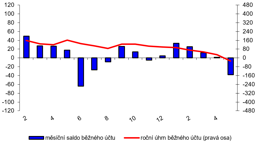 Platební bilance – měsíční – graf 1 – Běžný účet Platební bilance – měsíční – graf 1 – Běžný účet