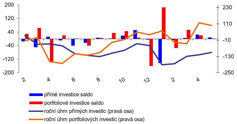 Platební bilance – měsíční – graf 2 – Vývoj přímých a portfoliových investic Platební bilance – měsíční – graf 2 – Vývoj přímých a portfoliových investic