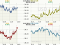 Koruna, Euro, dolar