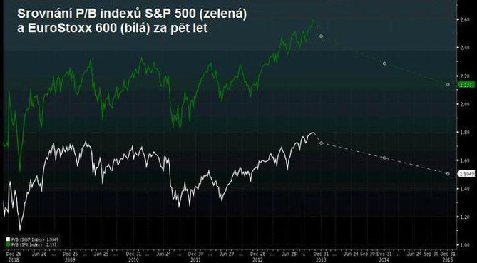 Srovnn P/B index S&P 500 a DJ EuroStoxx 600 za pt let