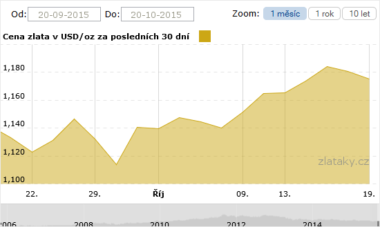 Graf - Cena zlata za posledn msc