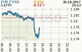 Online graf kurzu usd/eur