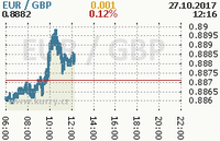 Online graf kurzu gbp/eur