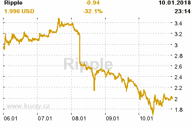 Online graf vvoje ceny komodity Ripple