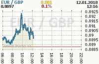 Online graf kurzu gbp/eur