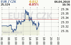 Online graf kurzu eur