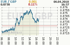 Online graf kurzu gbp/eur