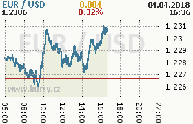 Online graf kurzu usd/eur