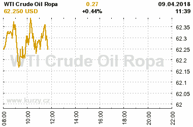 Online graf vvoje ceny komodity WTI Crude Oil Ropa