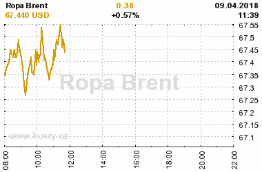 Online graf vvoje ceny komodity Ropa Brent