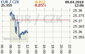 Online graf kurzu eur