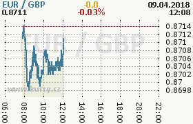 Online graf kurzu gbp/eur