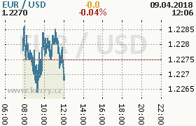 Online graf kurzu usd/eur