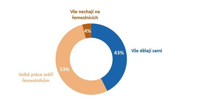 Necháváte práci na chatě/chalupě na řemeslnících? 