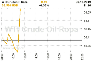 Online graf vvoje ceny komodity WTI Crude Oil Ropa