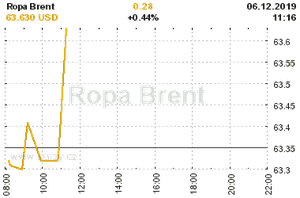 Online graf vvoje ceny komodity Ropa Brent
