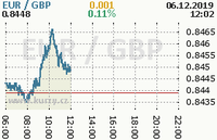 Online graf kurzu gbp/eur