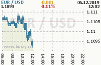 Online graf kurzu usd/eur