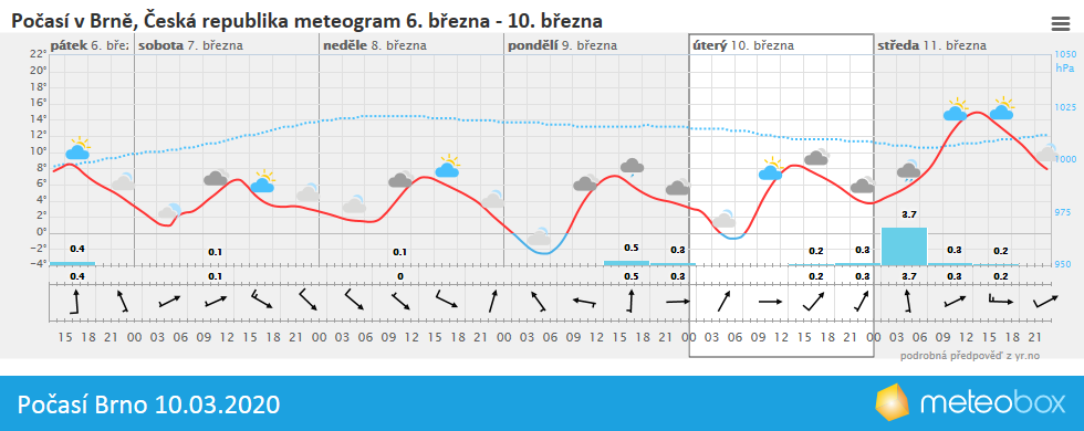 Poas Brno 10.3.2020