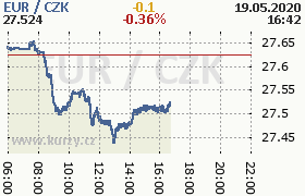 Online graf kurzu eur