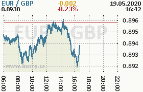 Online graf kurzu gbp/eur