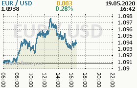 Online graf kurzu usd/eur