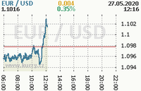 Online graf kurzu usd/eur