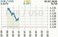 Online graf kurzu usd/eur