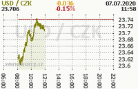 Online graf kurzu usd