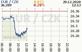 Online graf kurzu eur