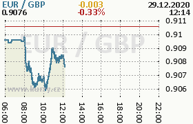 Online graf kurzu gbp/eur