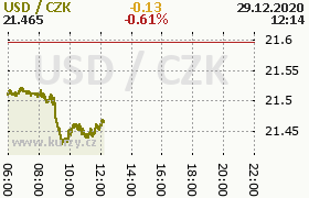 Online graf kurzu usd