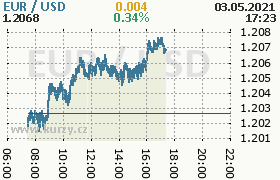 Online graf kurzu usd/eur