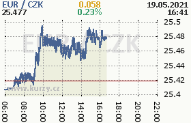 Online graf kurzu eur