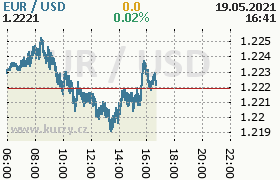 Online graf kurzu usd/eur