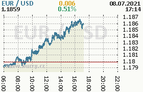 Online graf kurzu usd/eur