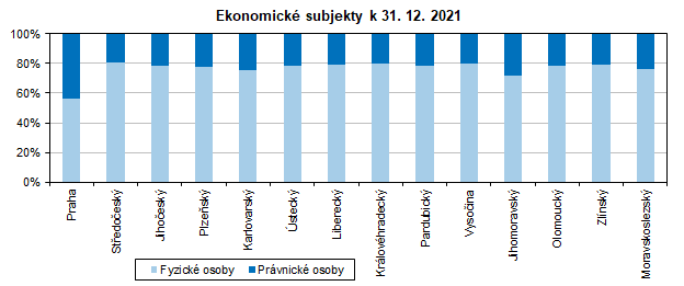 Ekonomick subjekty k 31. 12. 2021