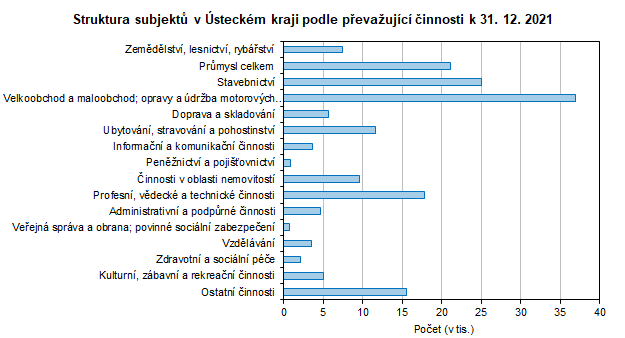 Struktura subjekt v steckm kraji podle pevaujc innosti k 31. 12. 2021