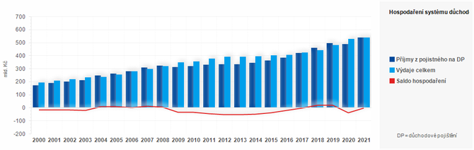 Graf - Graf 2 - Hospodaen systmu dchodovho pojitn v letech 2000 - 2021 (v mil. K) 