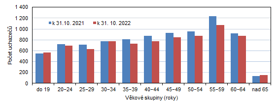 Uchazei o zamstnn v Karlovarskm kraji podle vkovch skupin 