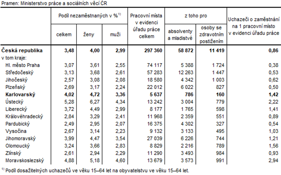 Podl nezamstnanch a voln pracovn msta v krajch R k 31. 10. 2022