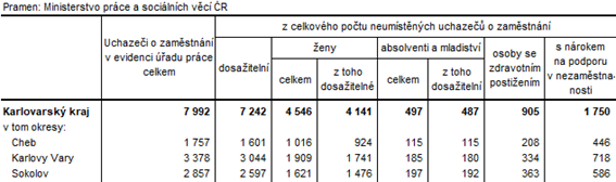 Neumstn uchazei v okresech Karlovarskho kraje k 31. 10. 2022